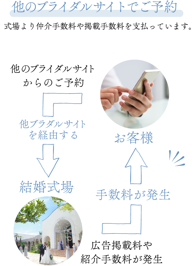 他のブライダルサイトでご予約